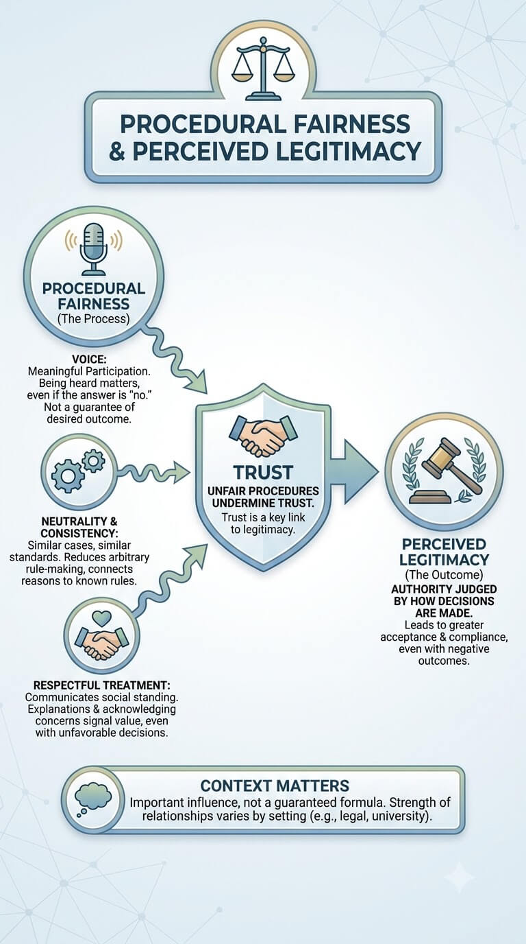 Procedural Fairness and Perceived Legitimacy