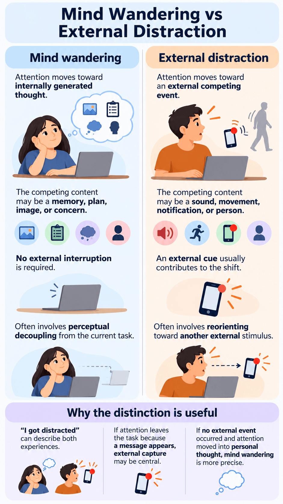 Mind Wandering vs External Distraction