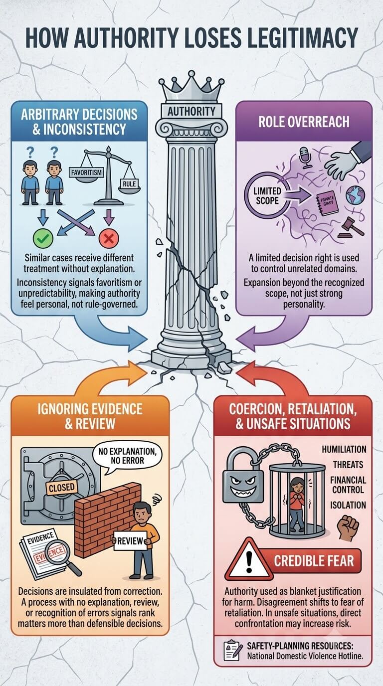 How Authority Loses Legitimacy