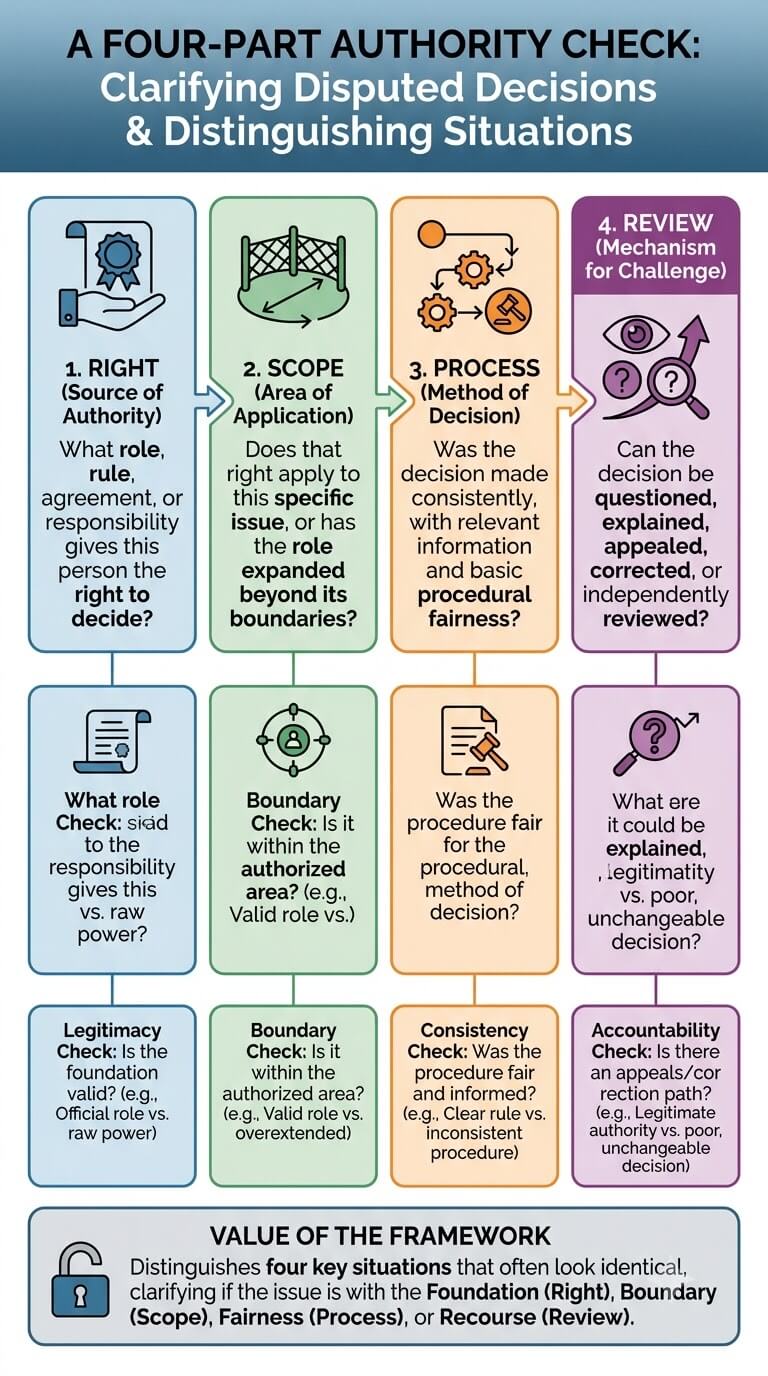 A Four-Part Authority Check: Right, Scope, Process, Review