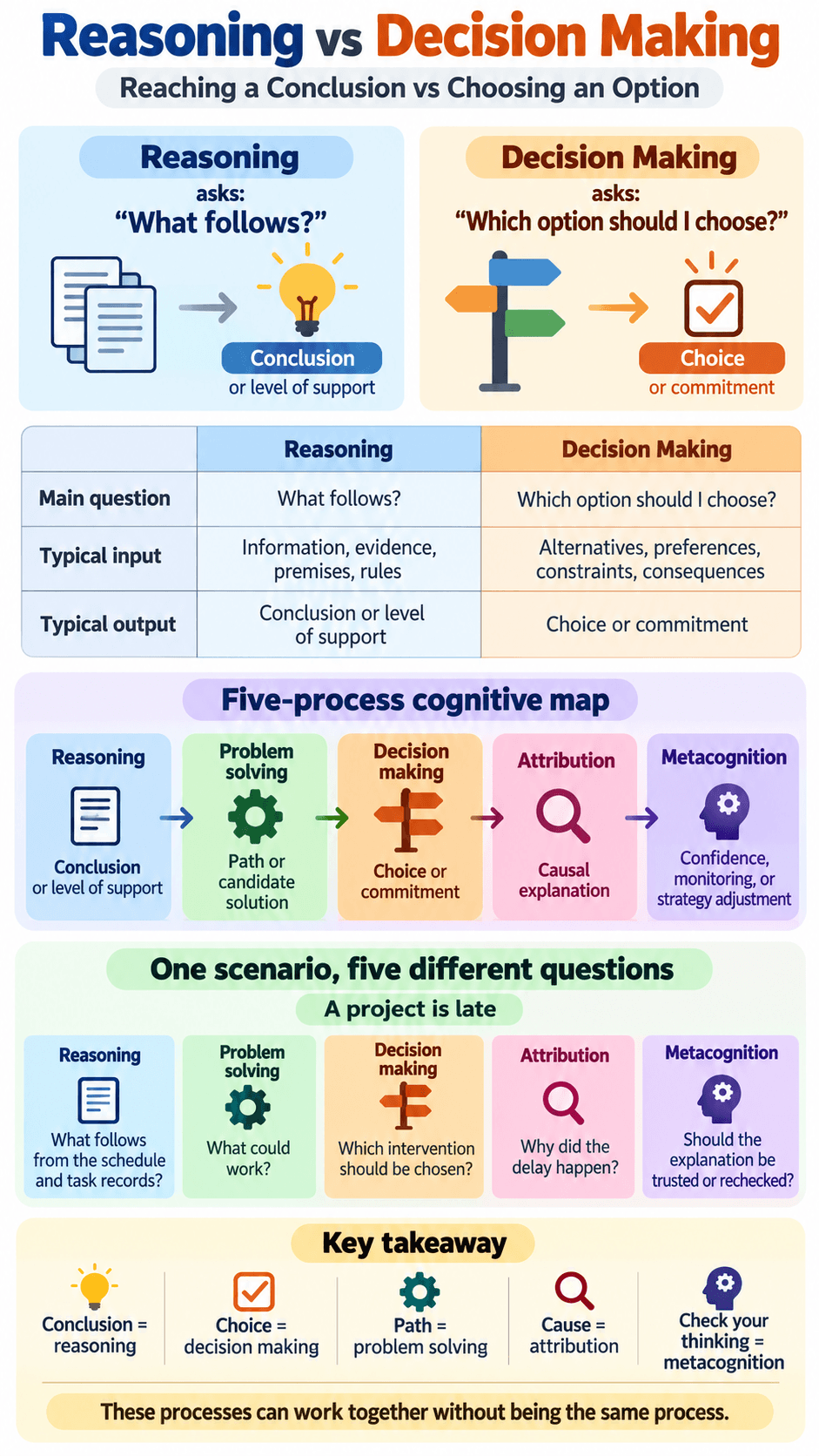 Reasoning vs Decision Making