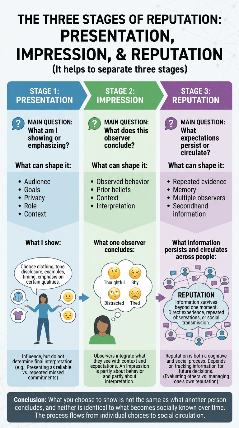 From Presentation to Impression to Reputation