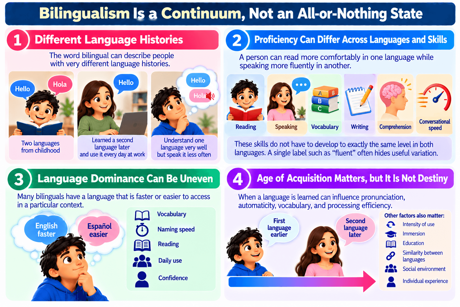 Bilingualism Is a Continuum, Not an All-or-Nothing State