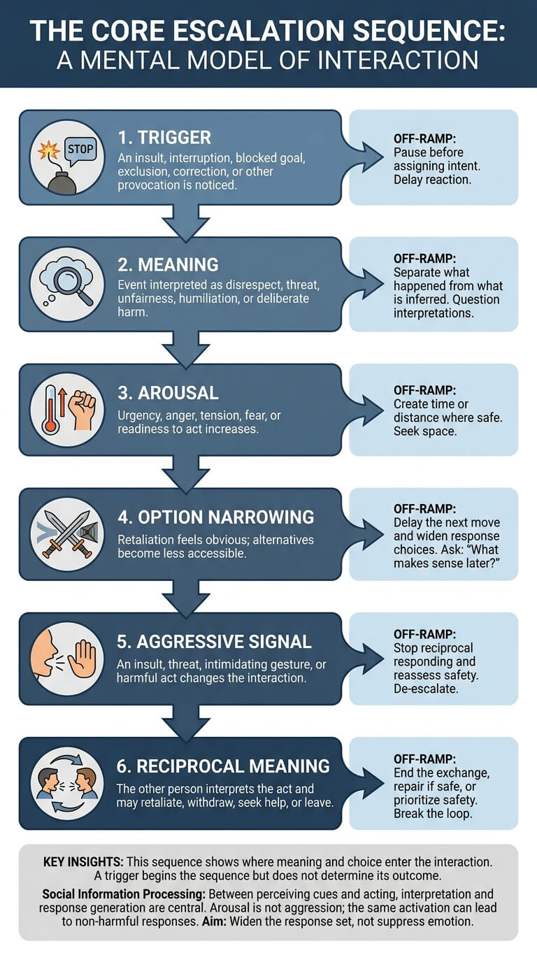 The Core Escalation Sequence