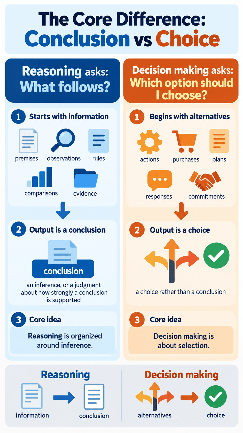 The Core Difference: Conclusion vs Choice