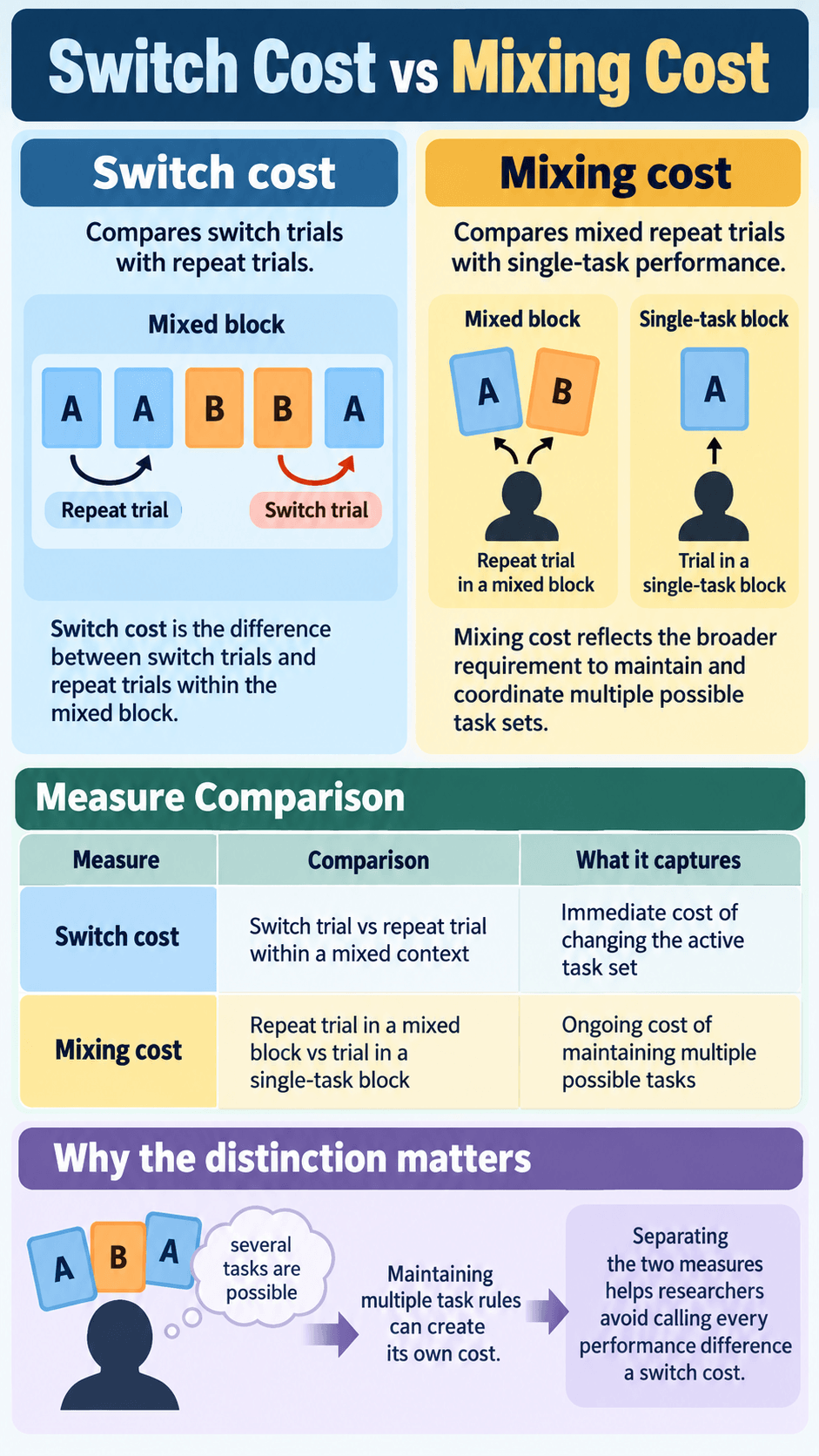 Switch Cost vs Mixing Cost