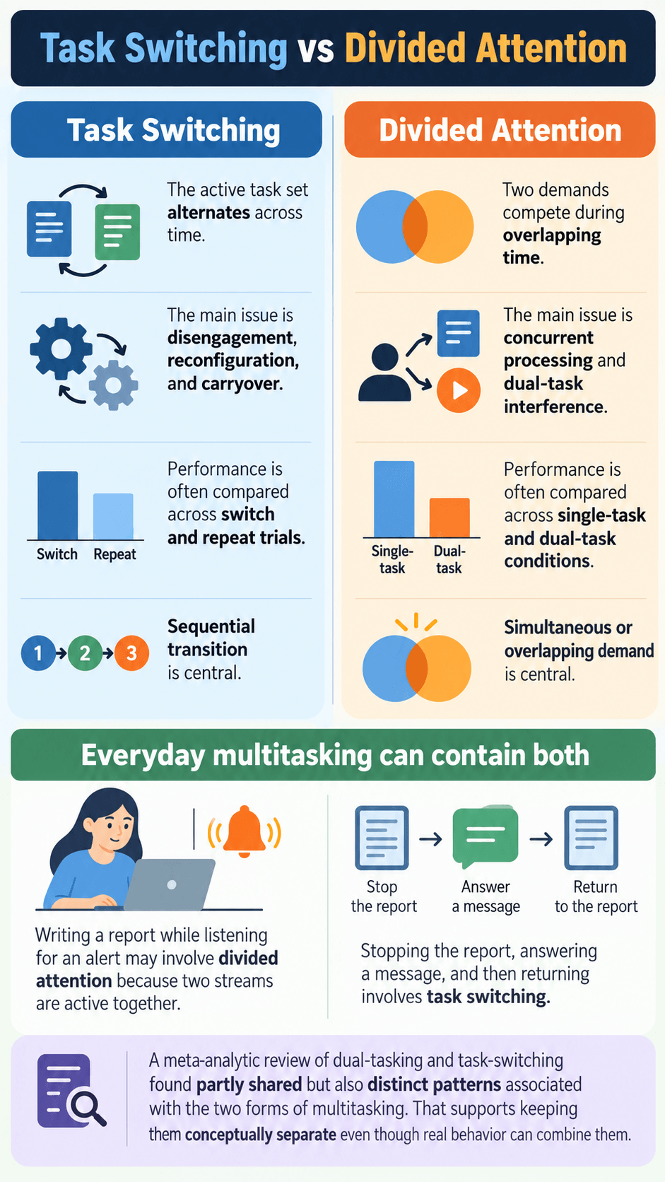 Task Switching vs Divided Attention