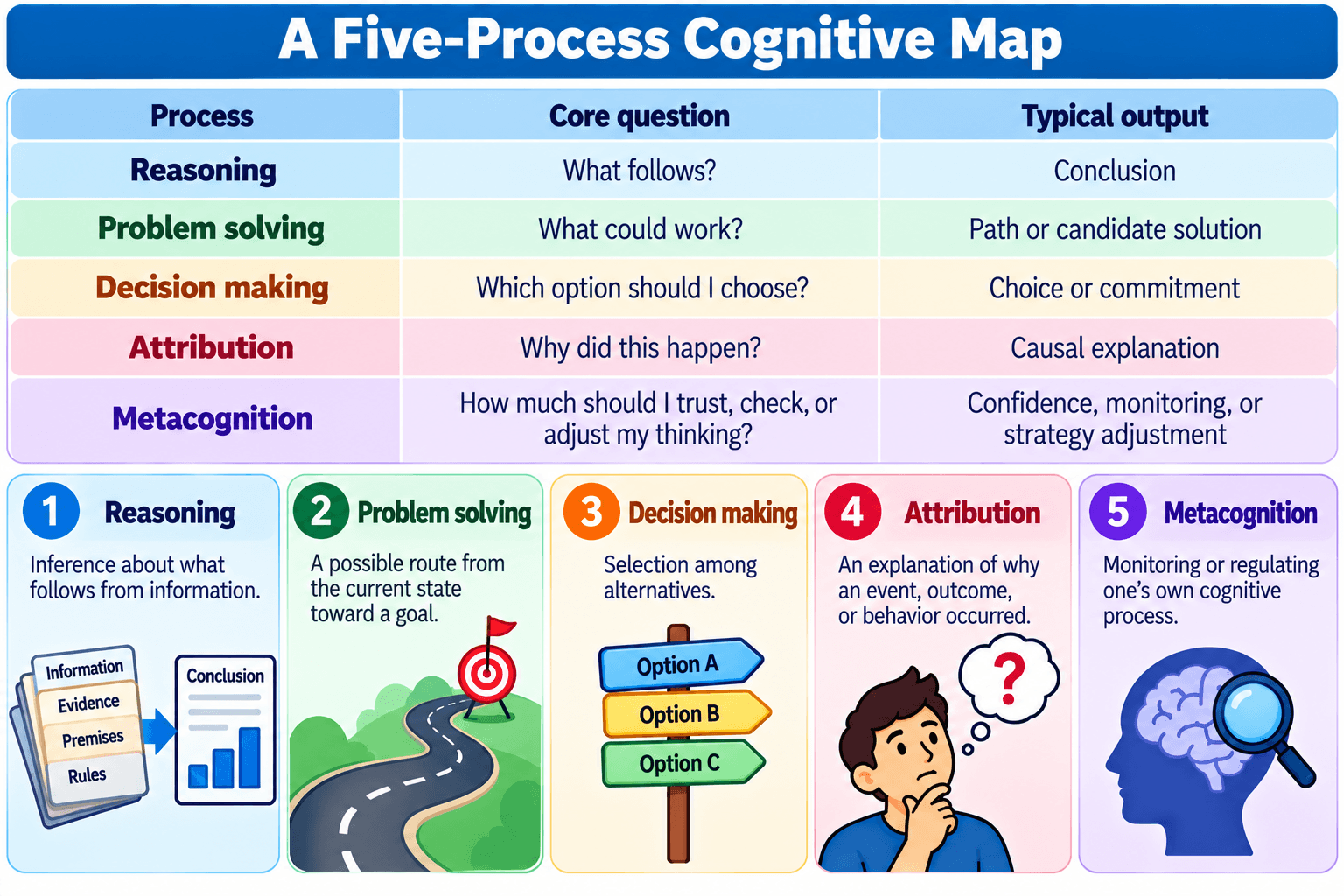 A Five-Process Cognitive Map