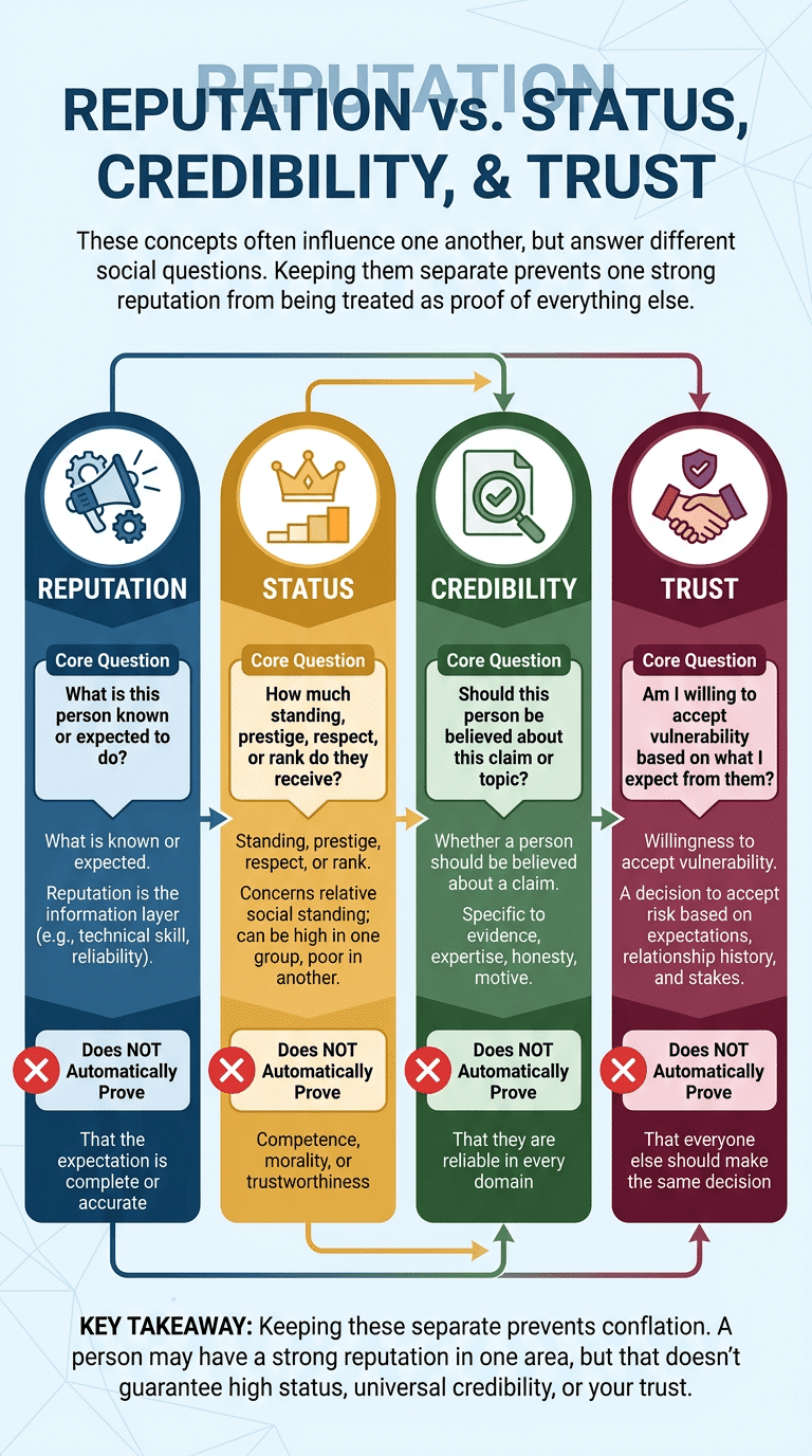 Reputation vs Status, Credibility, and Trust