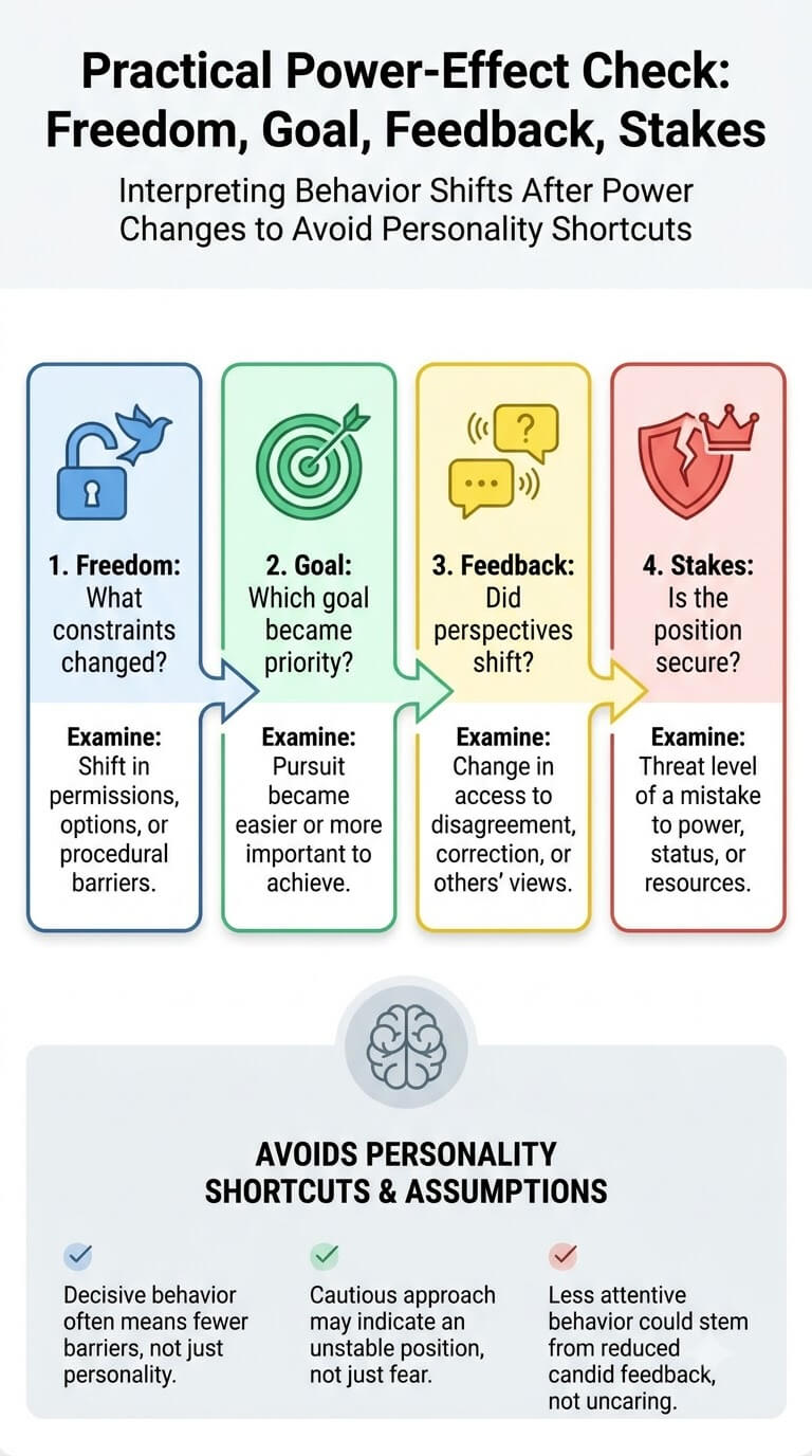 A Practical Power-Effect Check: Freedom, Goal, Feedback, Stakes