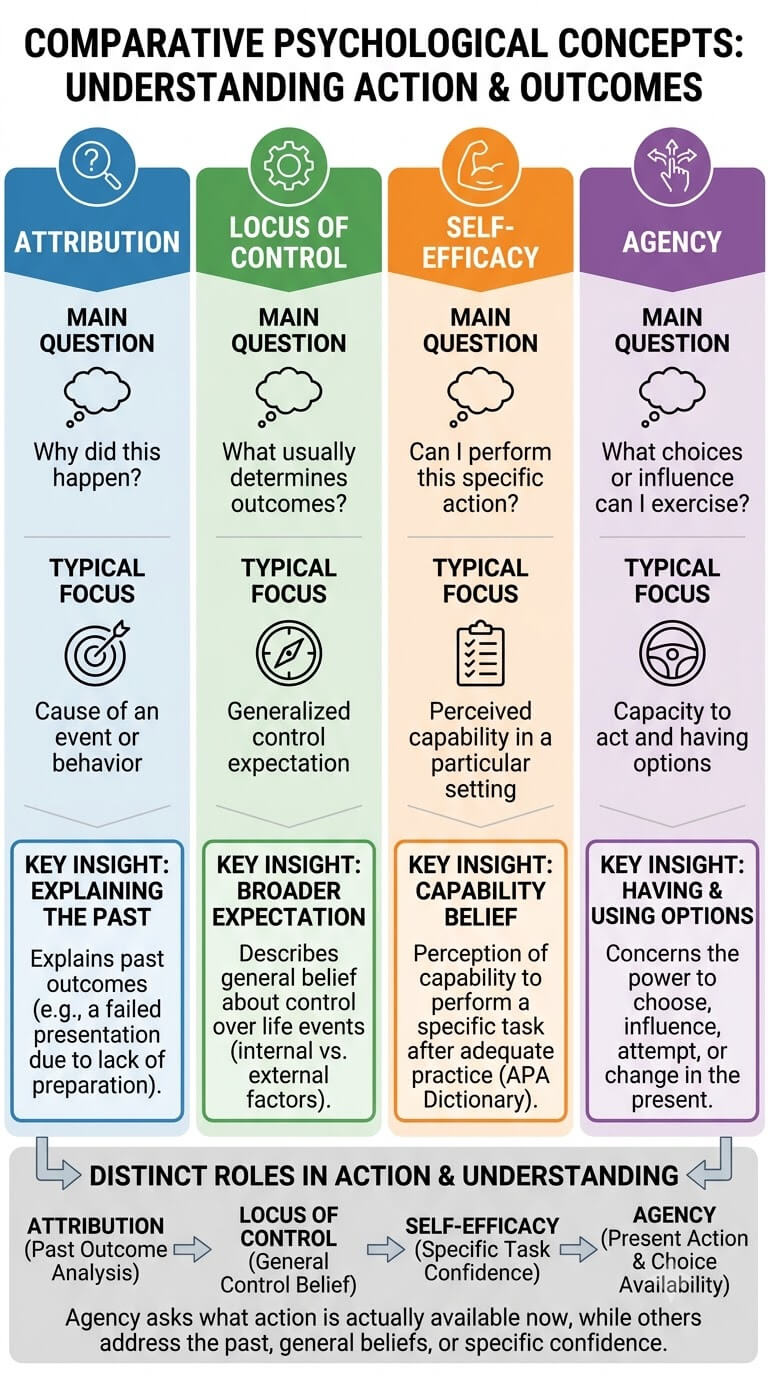 Attribution vs Locus of Control vs Self-Efficacy vs Agency