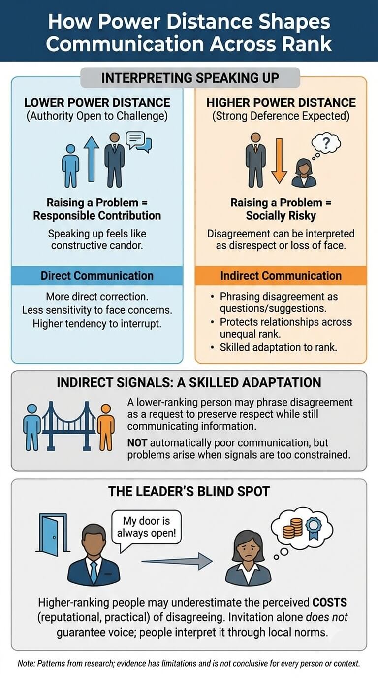 How Power Distance Shapes Communication