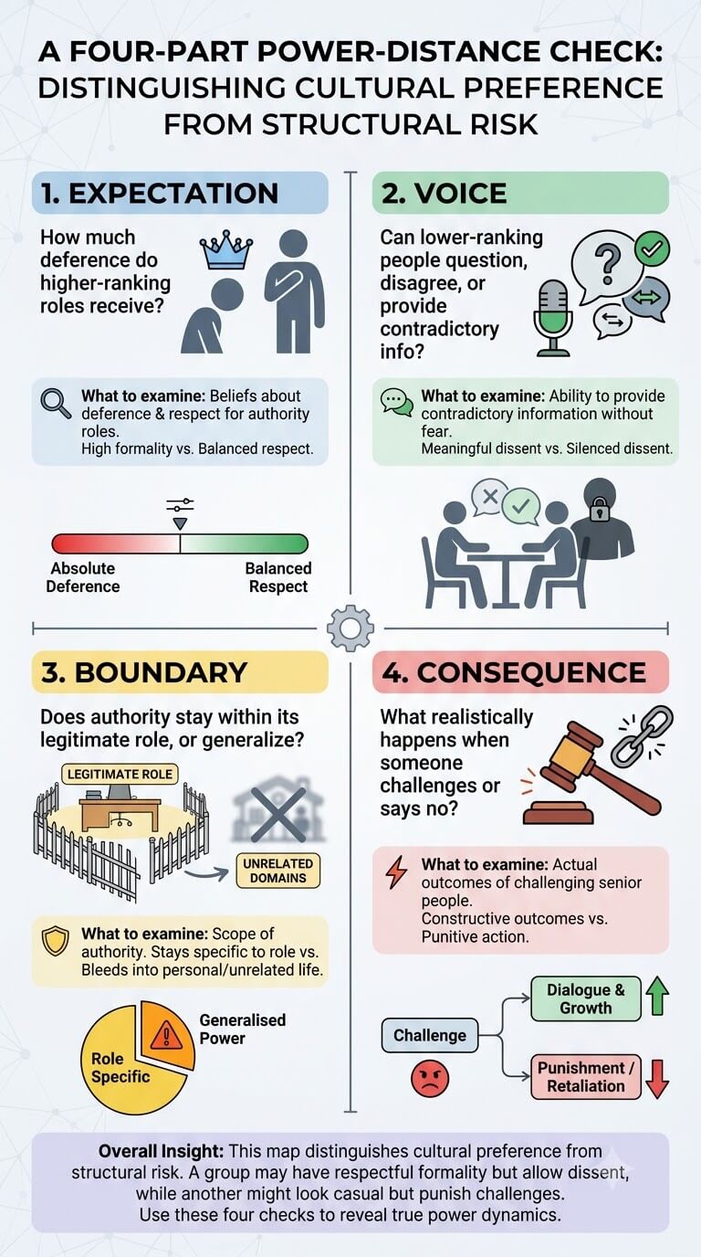 A Four-Part Power-Distance Check: Expectation, Voice, Boundary, Consequence