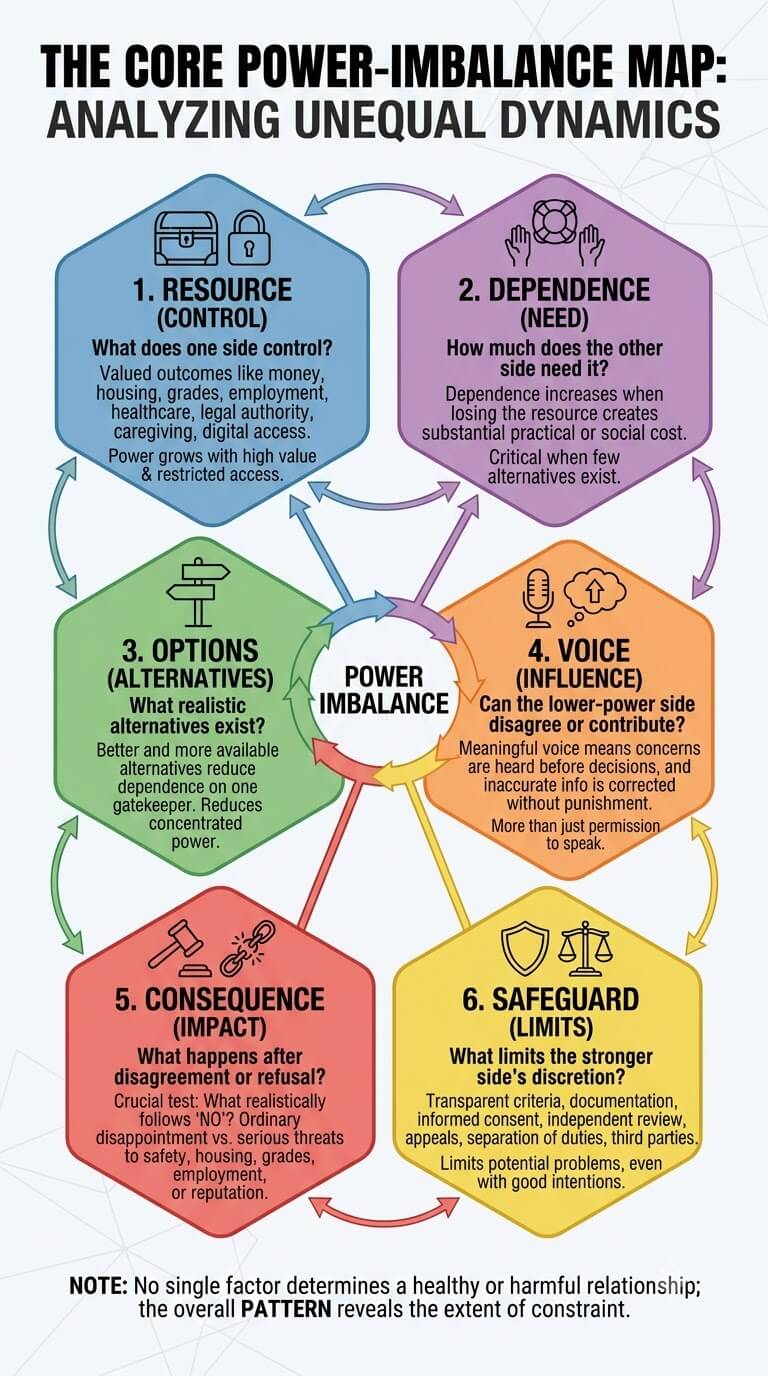 The Core Power-Imbalance Map: Resource, Dependence, Options, Voice, Consequence, Safeguard