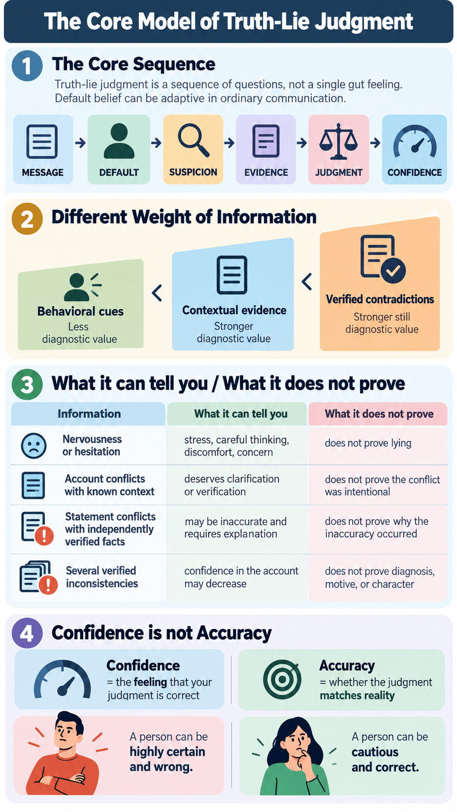 The Core Model of Truth-Lie Judgment