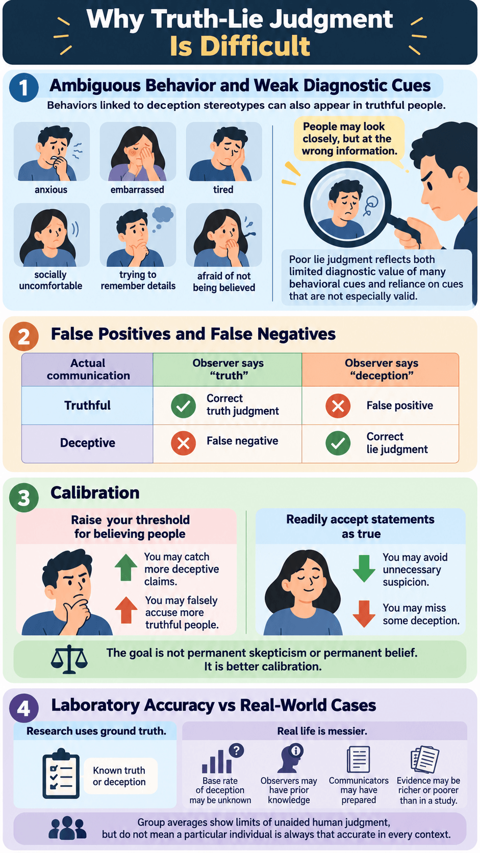 Why Truth-Lie Judgment Is Difficult