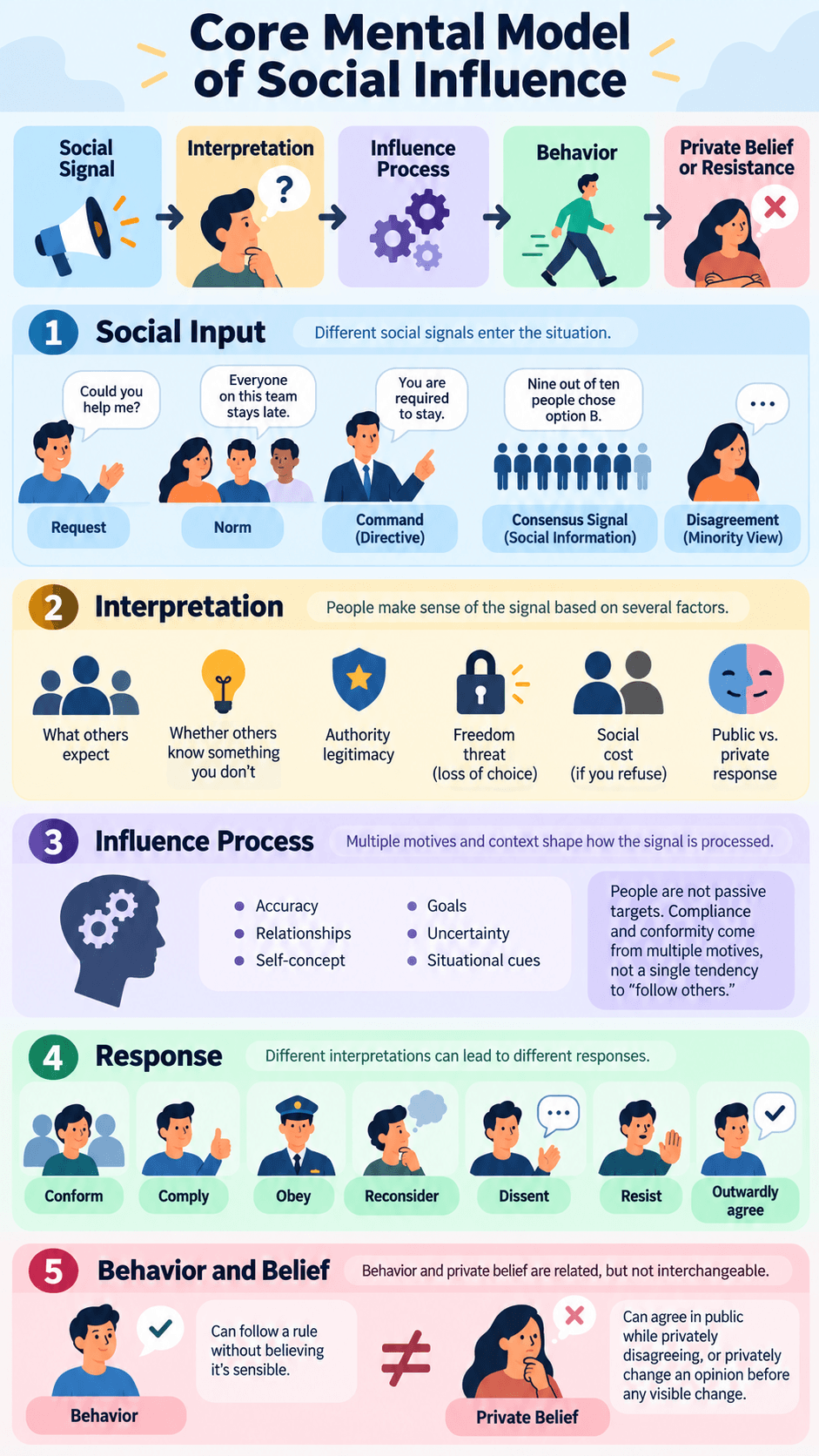 Core Mental Model: Social Signal → Interpretation → Influence Process → Behavior → Private Belief or Resistance