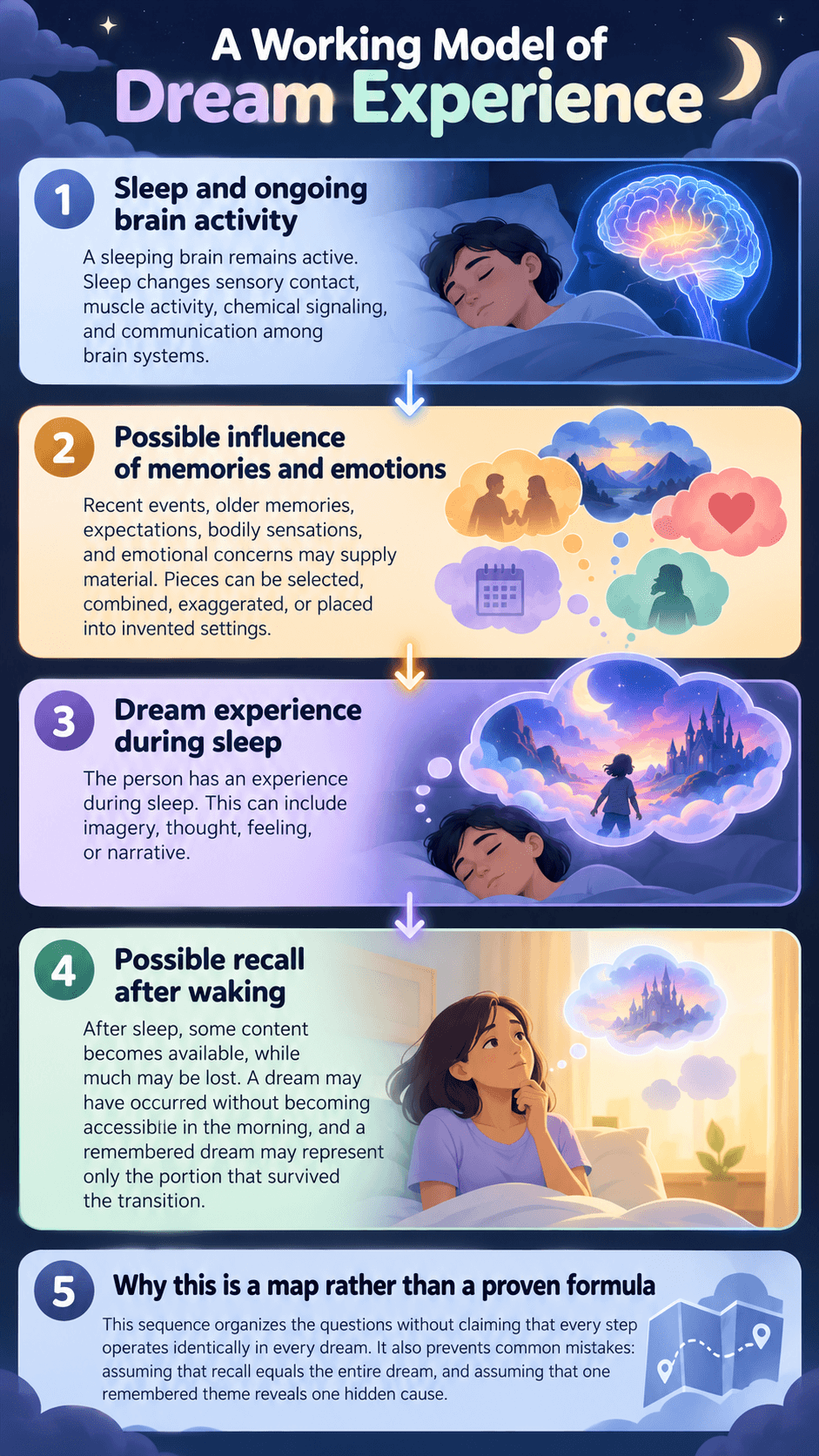 A Working Model of Dream Experience