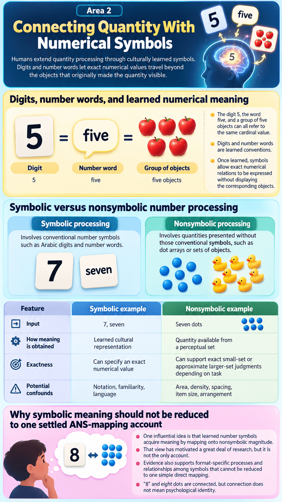 Area 2: Connecting Quantity With Numerical Symbols