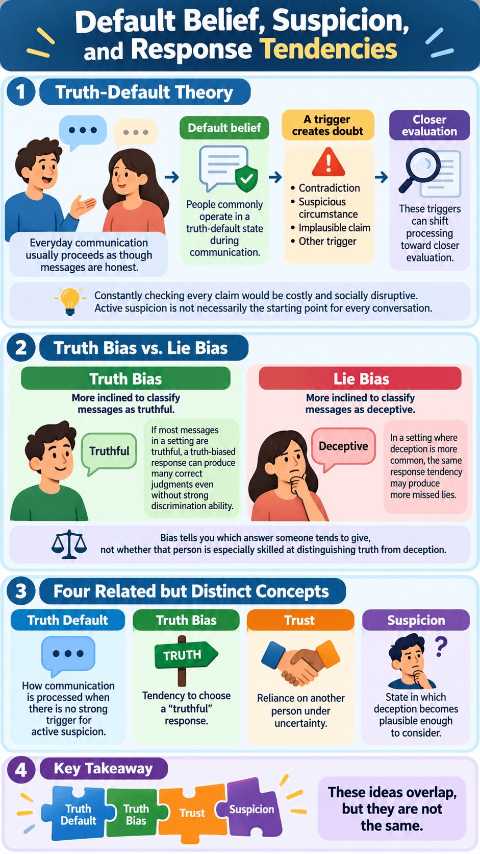 Default Belief, Suspicion, and Response Tendencies