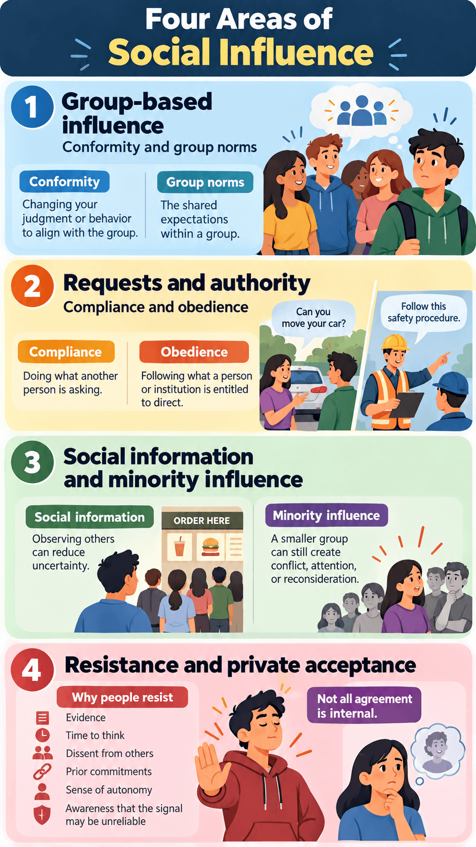 Four Areas of Social Influence