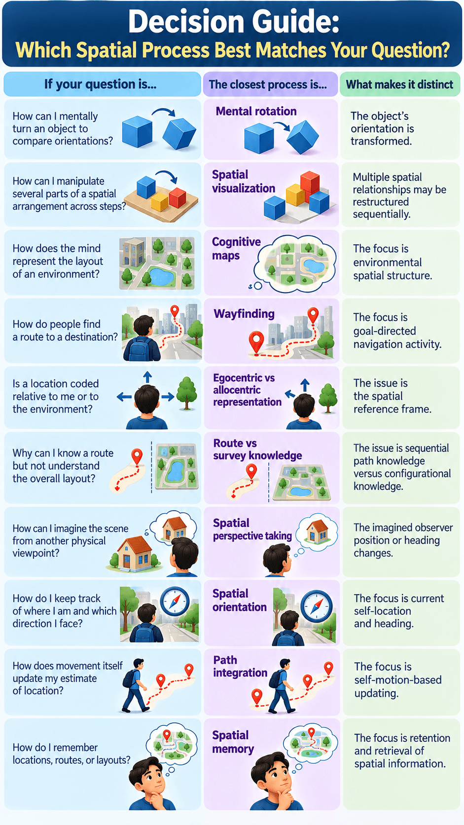 Decision Guide: Which Spatial Process Best Matches Your Question?
