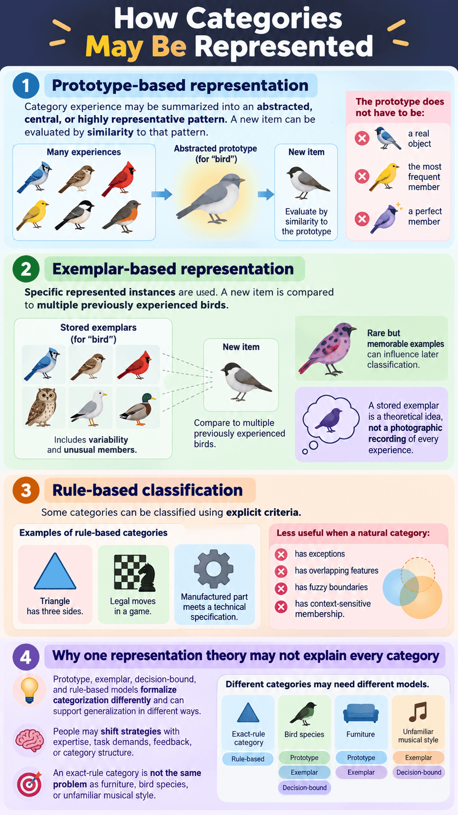 How Categories May Be Represented