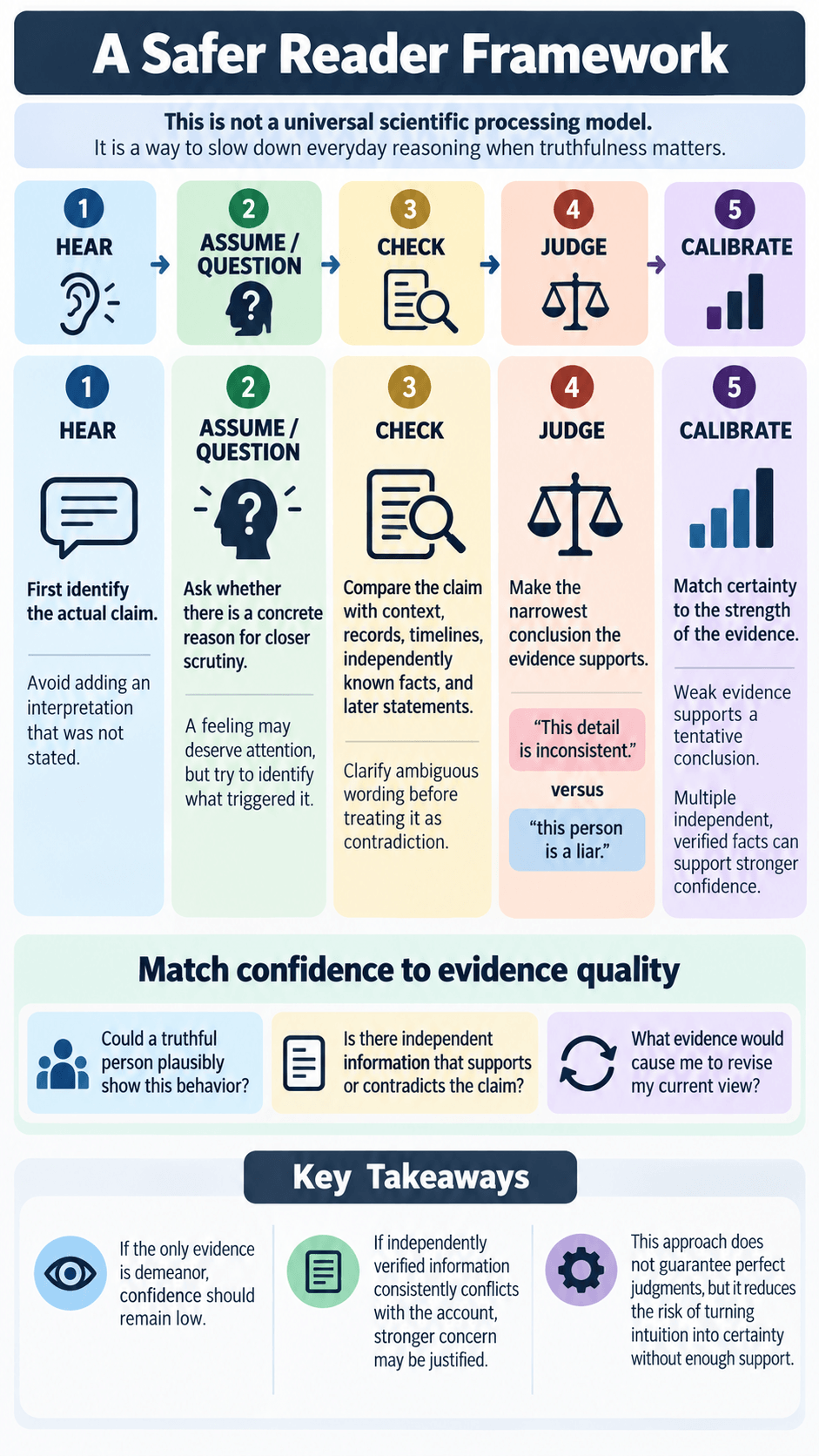 A Safer Reader Framework: HEAR → ASSUME / QUESTION → CHECK → JUDGE → CALIBRATE
