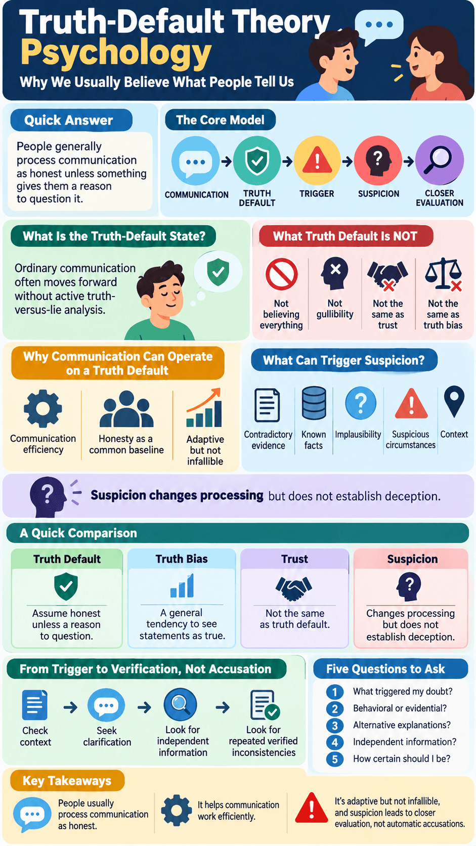 Truth-Default Theory Psychology
