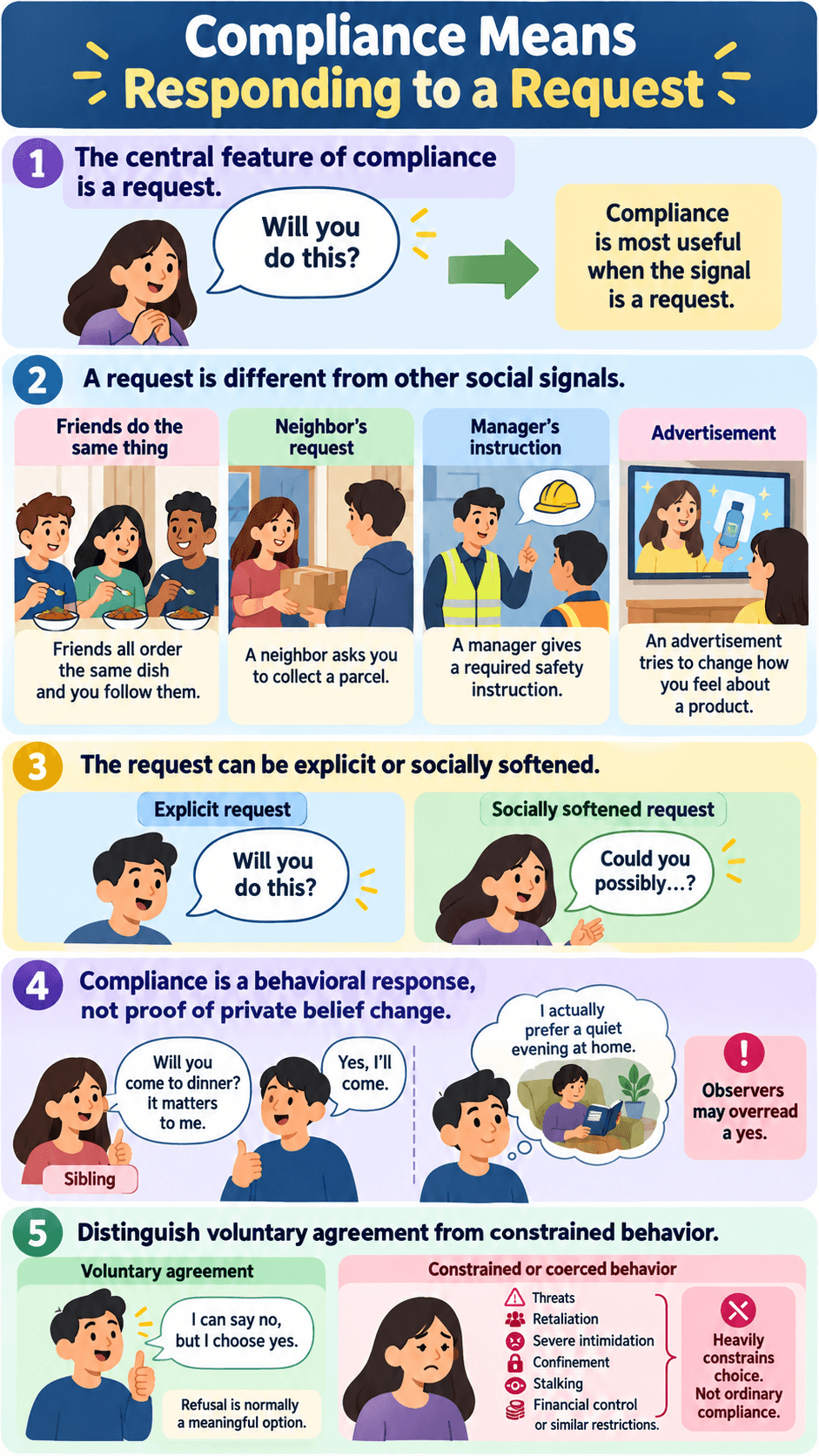 Compliance Means Responding to a Request