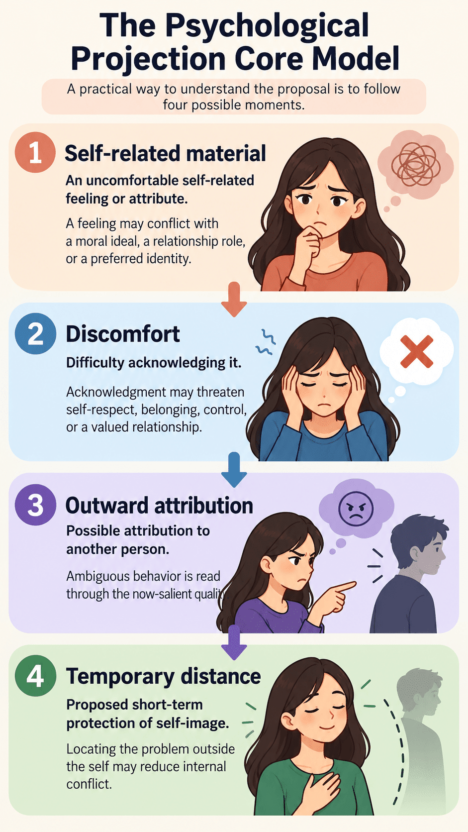 The Psychological Projection Core Model