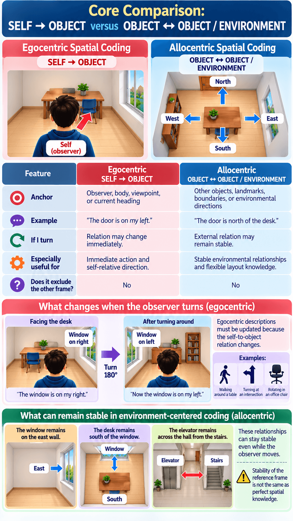 Core Comparison: SELF → OBJECT versus OBJECT ↔ OBJECT / ENVIRONMENT