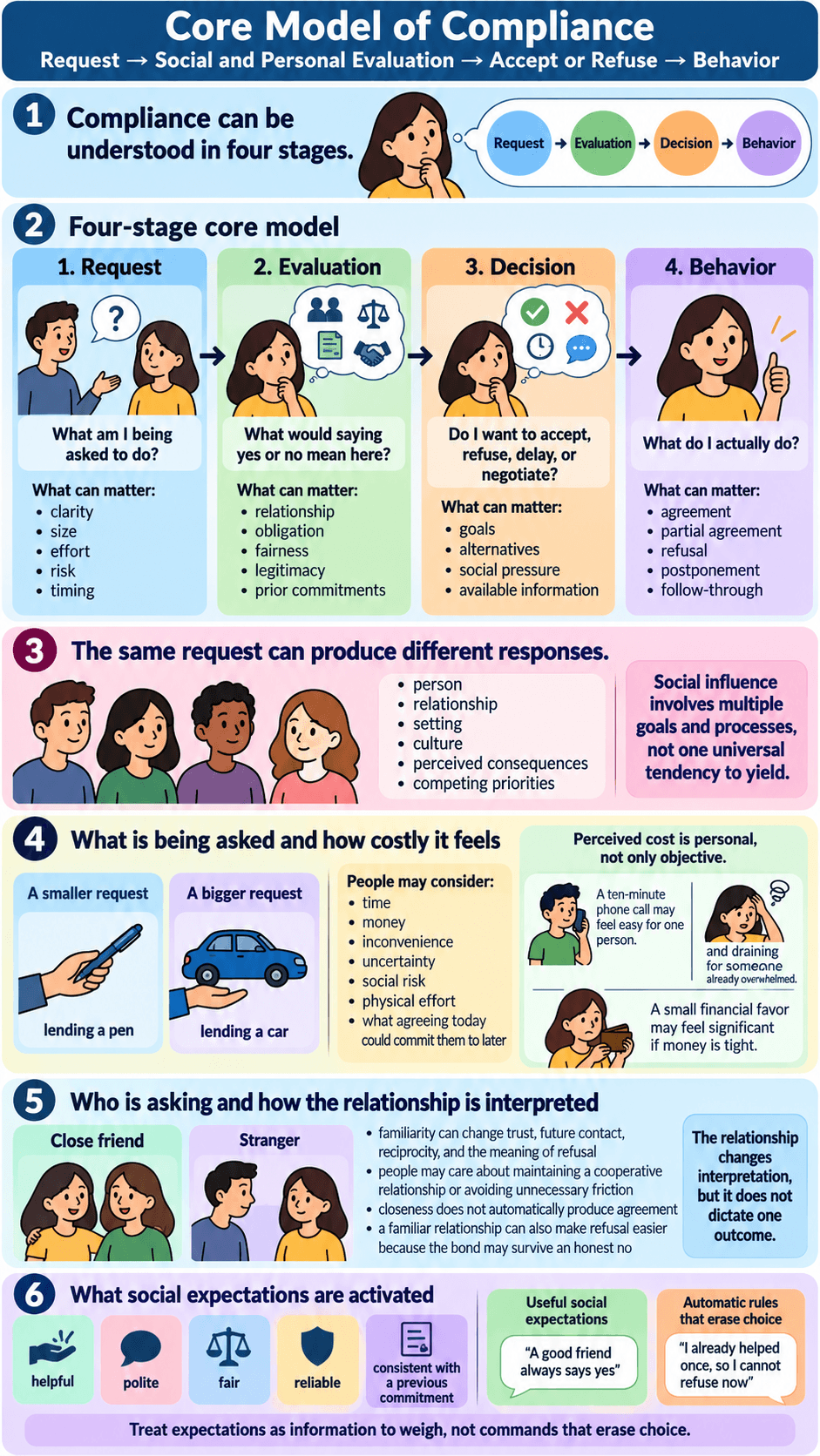Core Model: Request → Social and Personal Evaluation → Accept or Refuse → Behavior