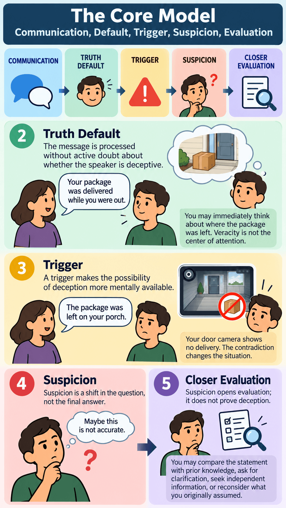 The Core Model: Communication, Default, Trigger, Suspicion, Evaluation