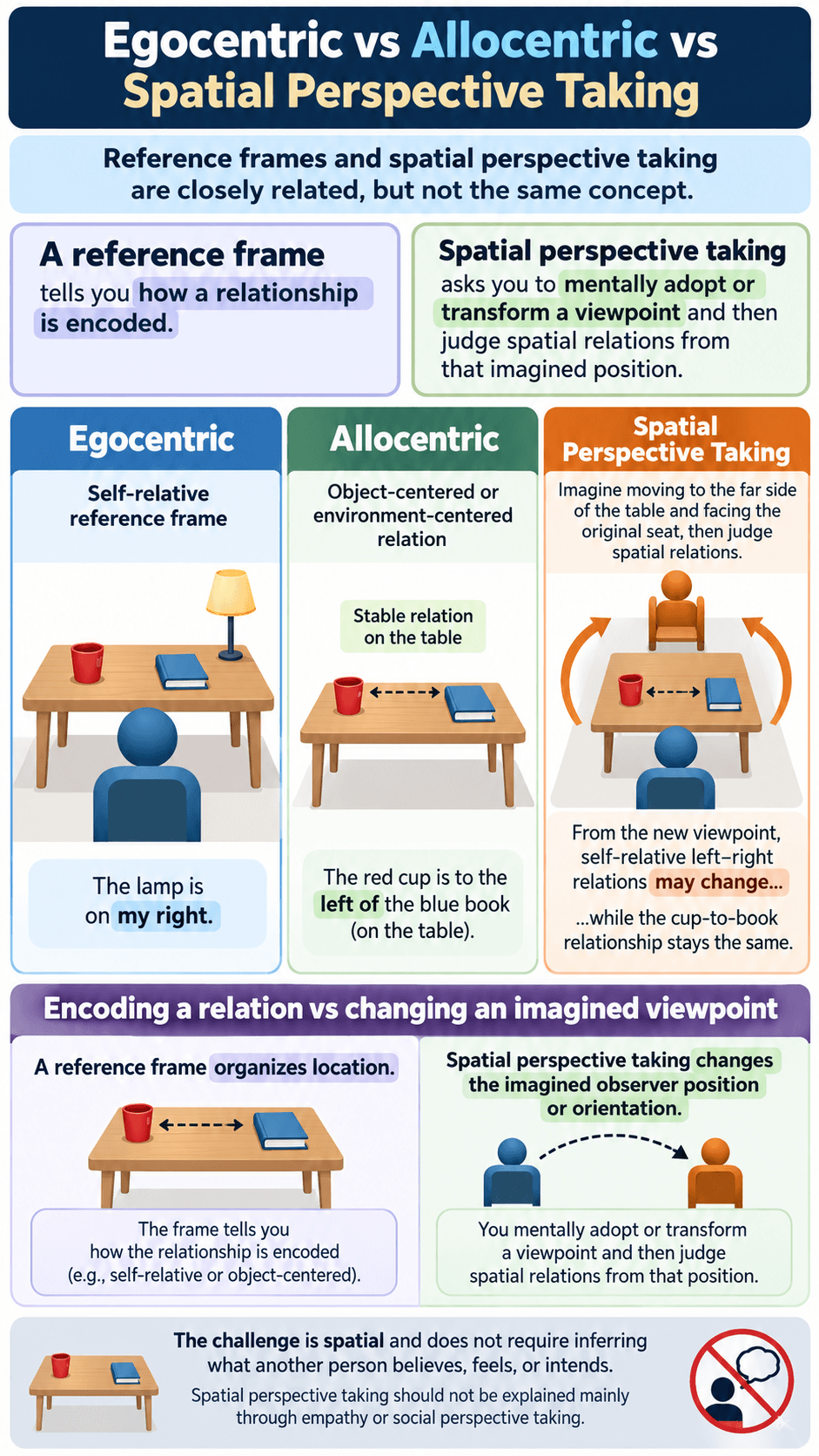 Egocentric vs Allocentric in Wayfinding and Orientation