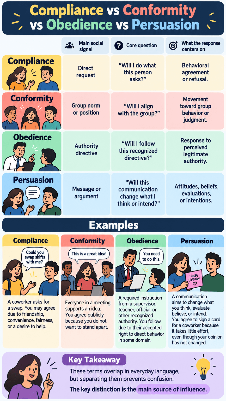 Compliance vs Conformity vs Obedience vs Persuasion