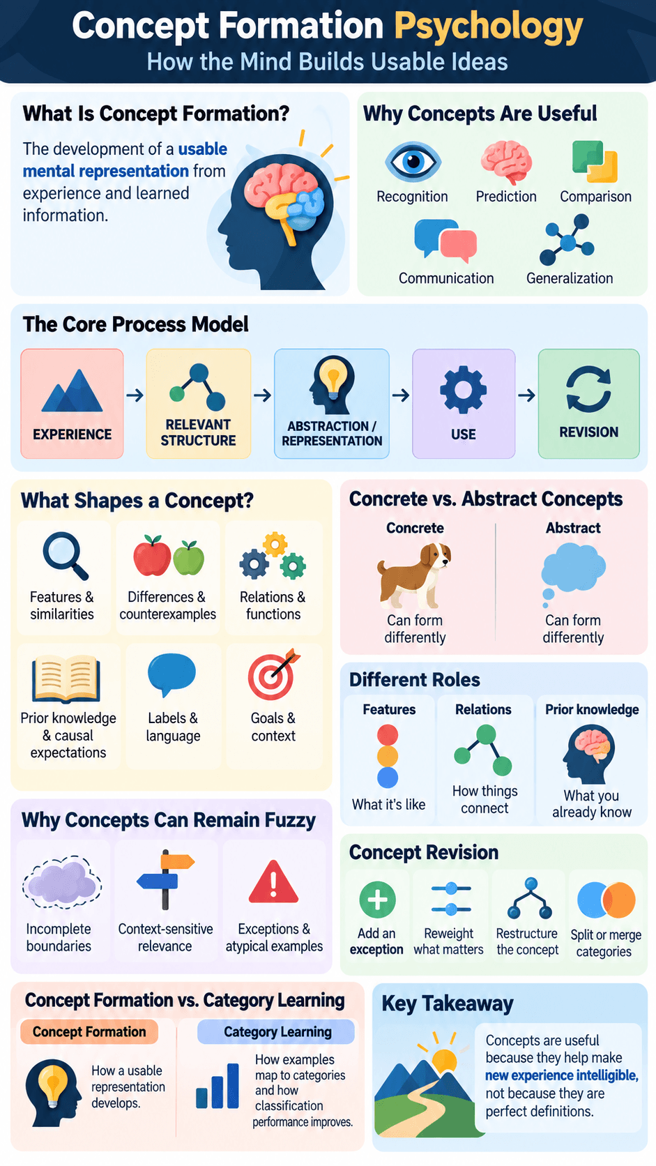 Concept Formation Psychology