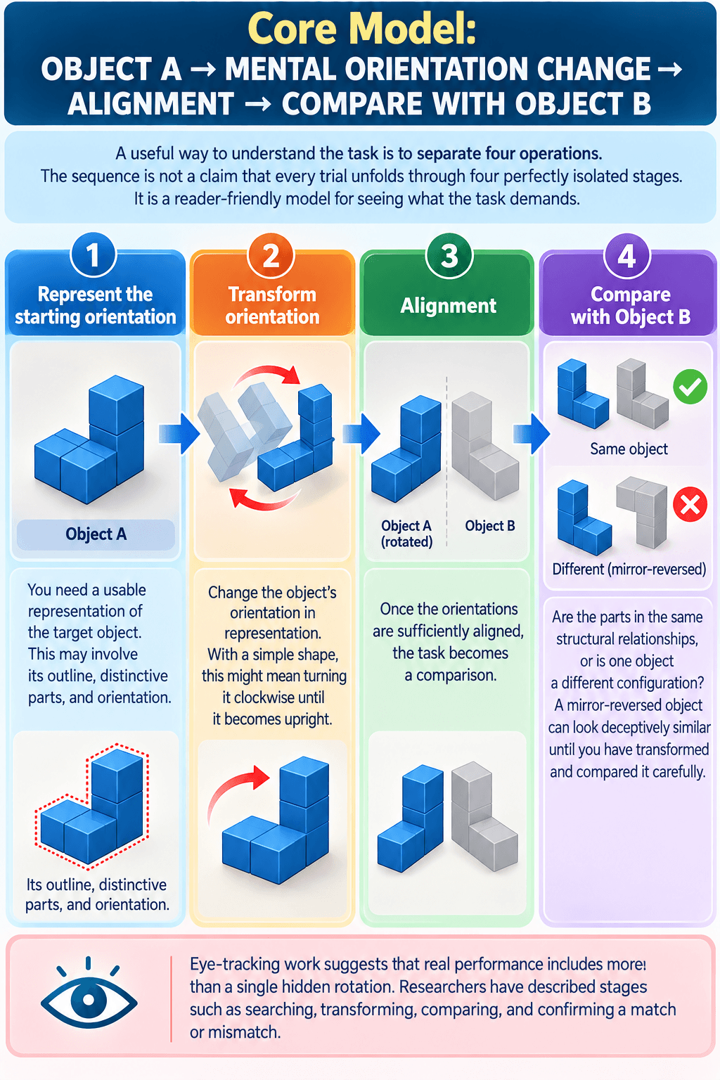 Core Model: OBJECT A → MENTAL ORIENTATION CHANGE → ALIGNMENT → COMPARE WITH OBJECT B