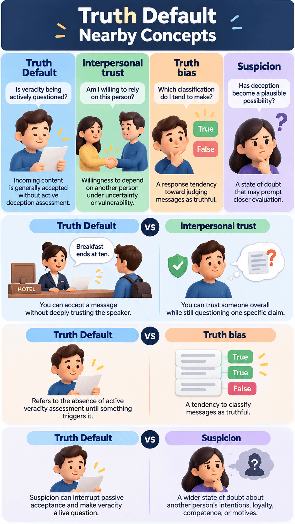 Truth Default vs Nearby Concepts