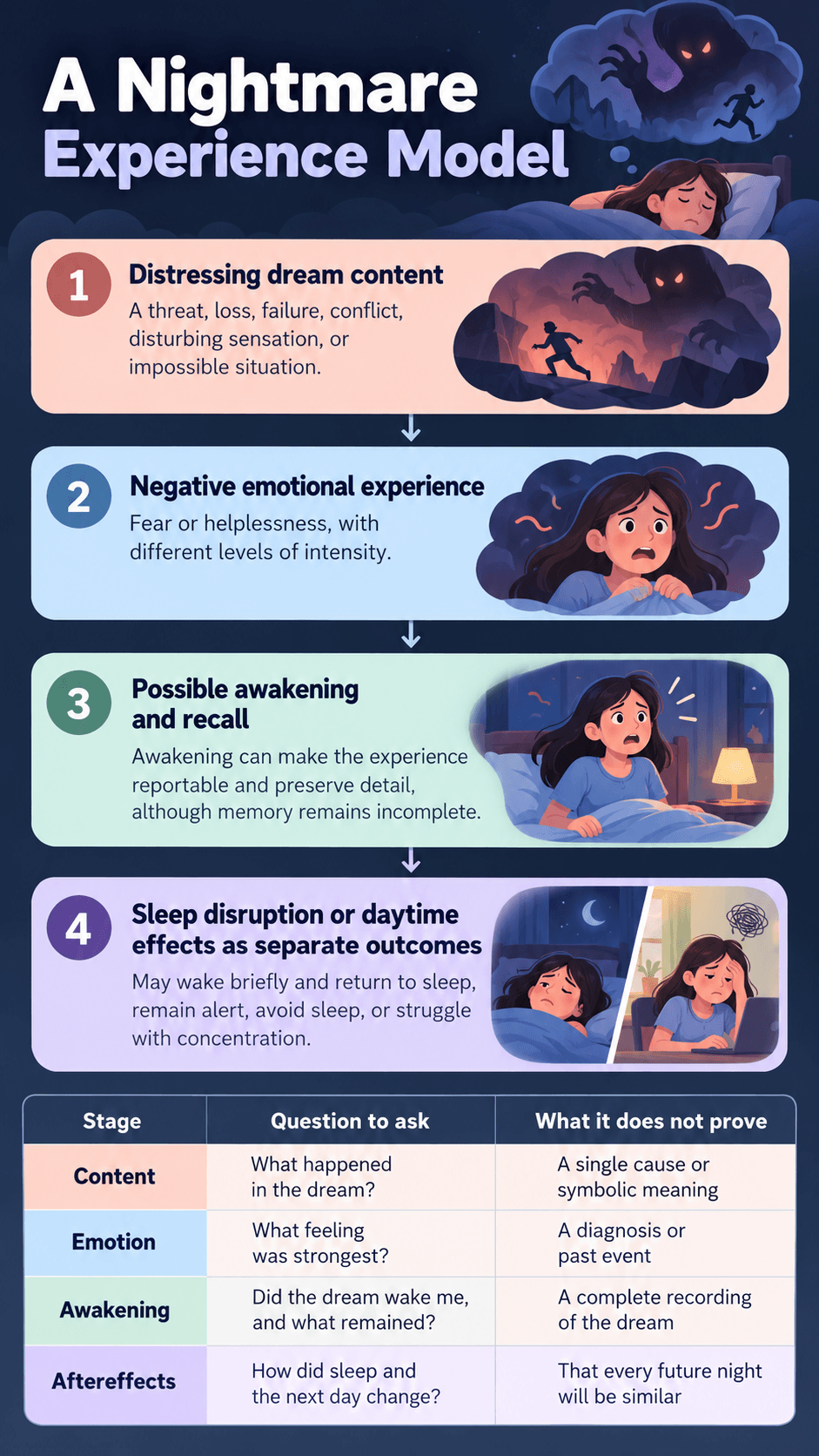 A Nightmare Experience Model