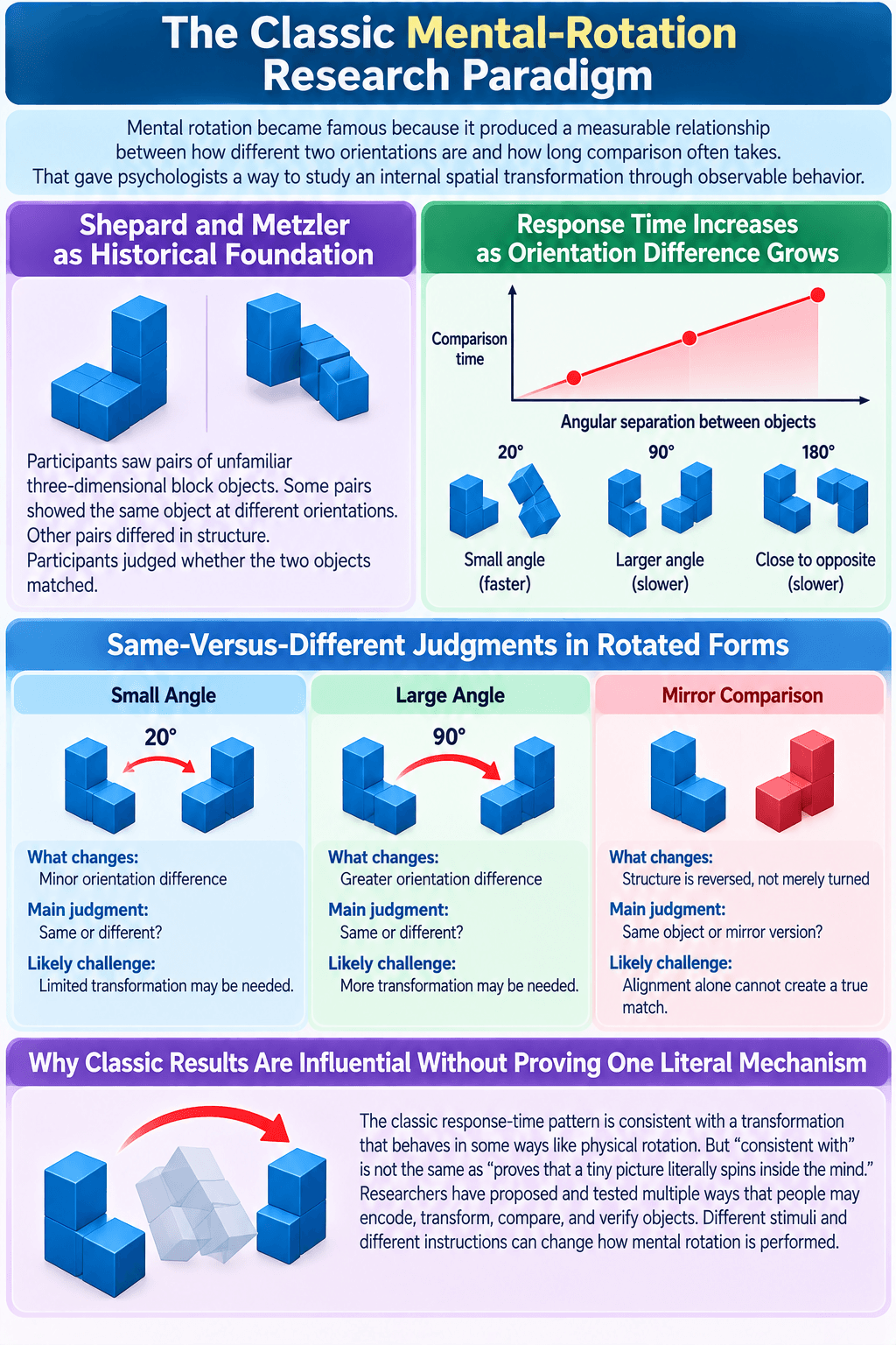 The Classic Mental-Rotation Research Paradigm