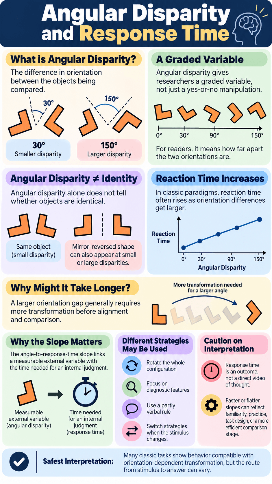 Angular Disparity and Response Time