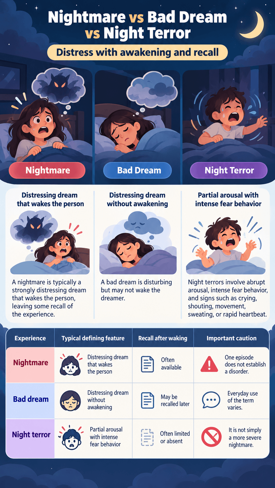Nightmare vs Bad Dream vs Night Terror