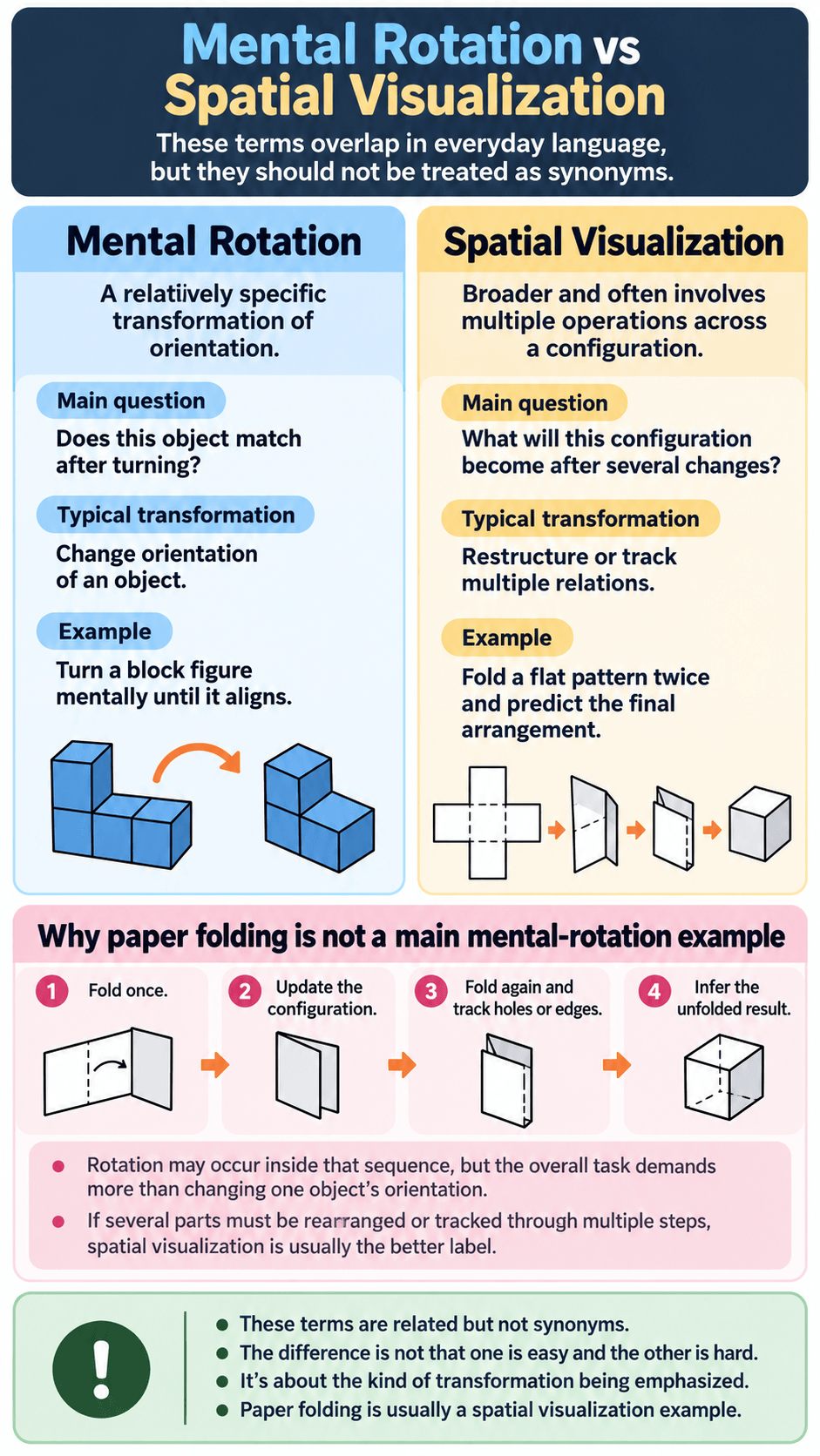 Mental Rotation vs Spatial Visualization