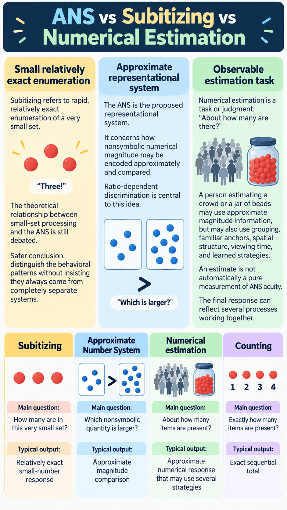 ANS vs Subitizing vs Numerical Estimation