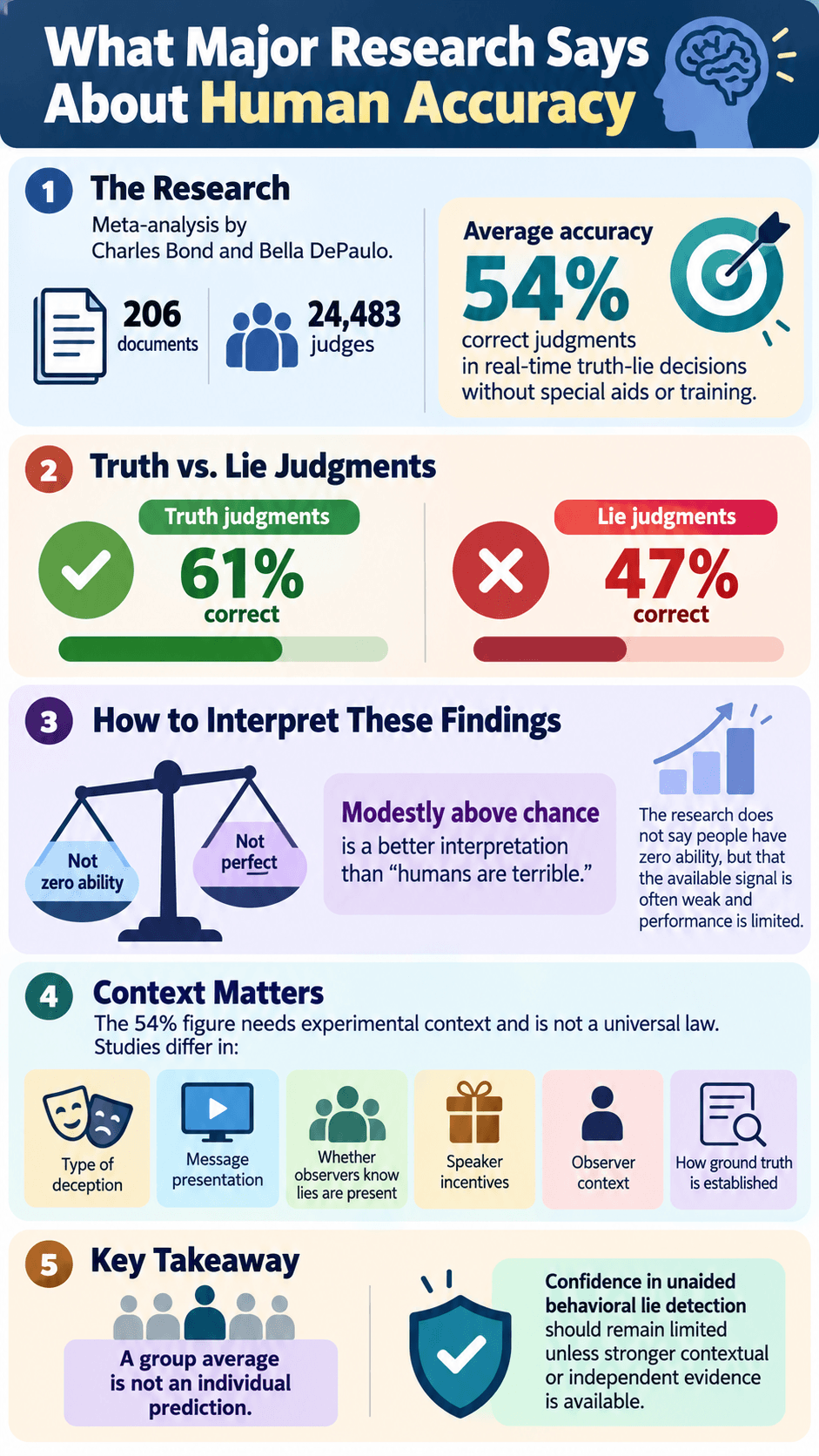 What Major Research Says About Human Accuracy
