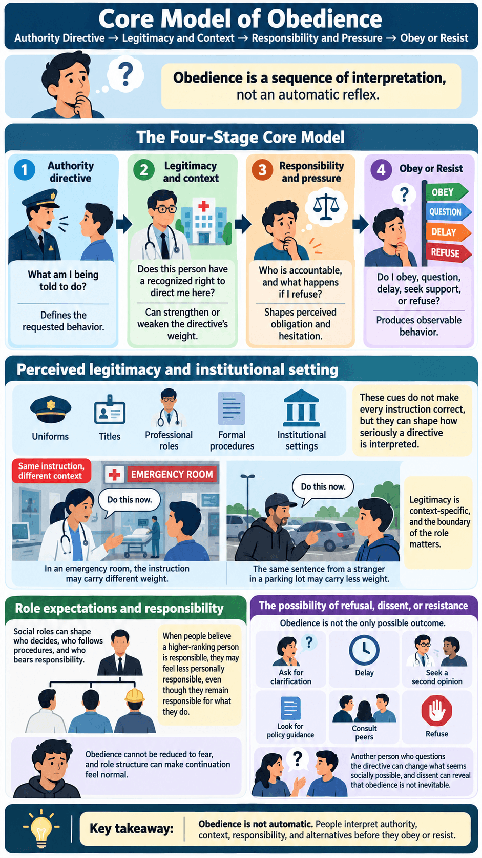 Core Model: Authority Directive → Legitimacy and Context → Responsibility and Pressure → Obey or Resist