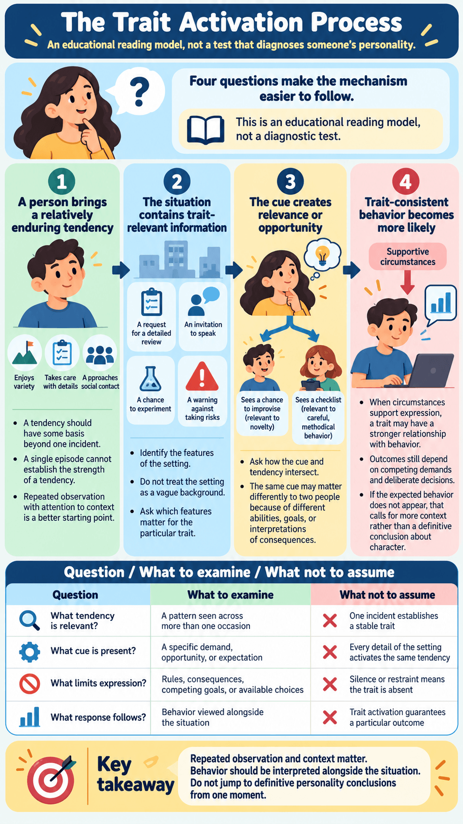 The Trait Activation Process