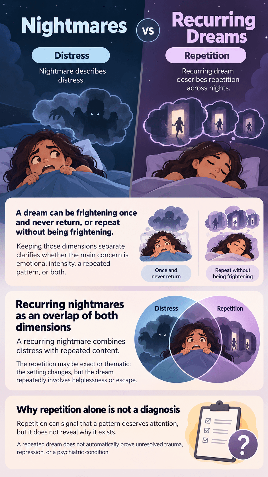 Nightmares vs Recurring Dreams