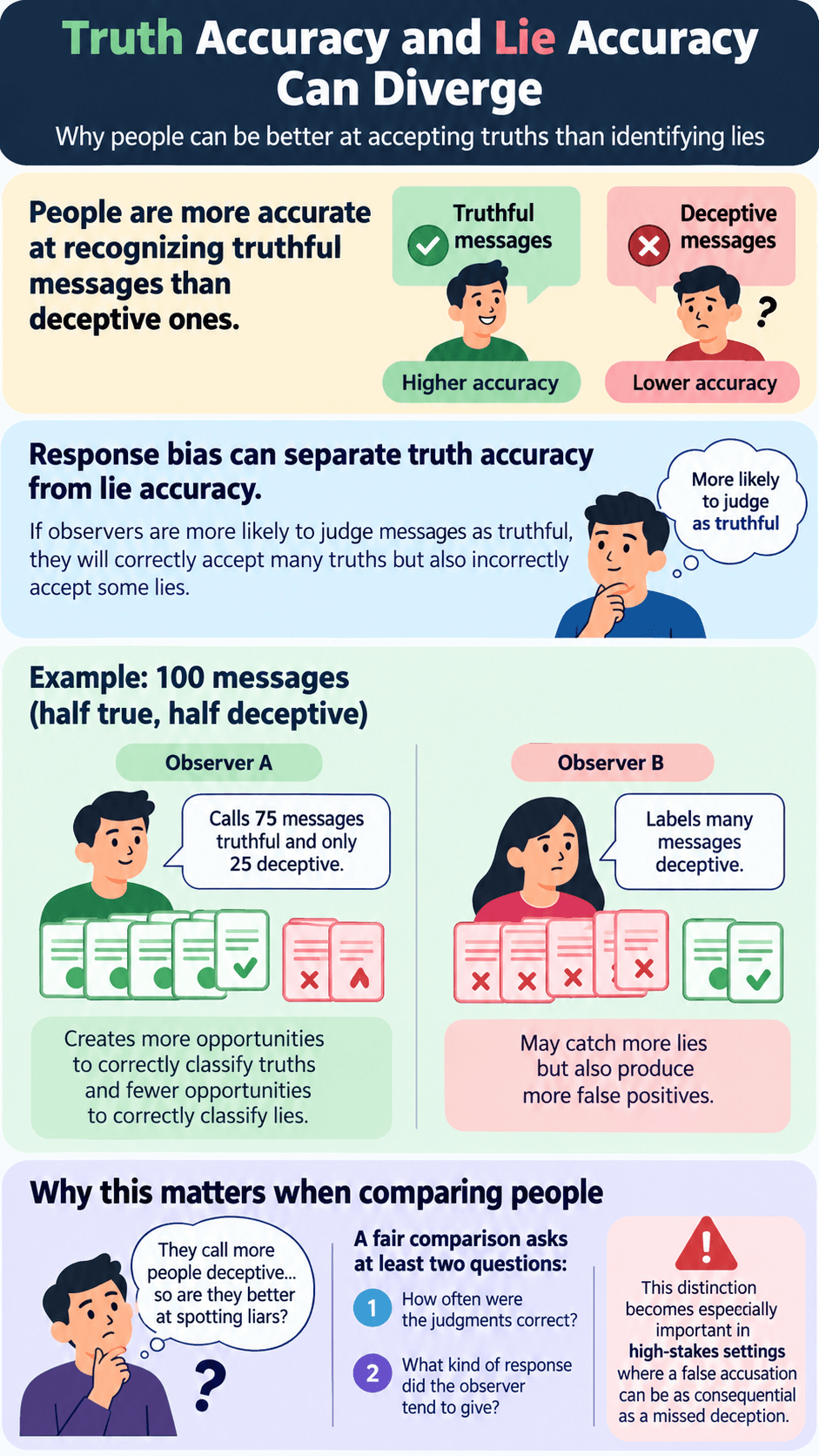 Truth Accuracy and Lie Accuracy Can Diverge
